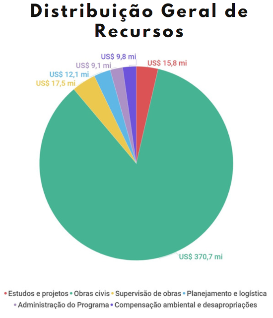 Distribuição Geral de Recursos