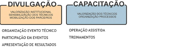 Figura 3. Principais ações necessárias à Implantação InfraBIM no DER