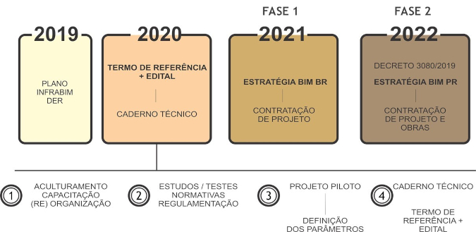 Figura 1. Linha do tempo das diretrizes do Plano de Implantação InfraBIM no DER