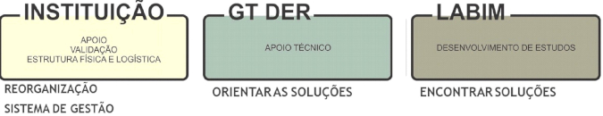 Figura 2. Pilares da Estratégia de Implantação InfraBIM DER