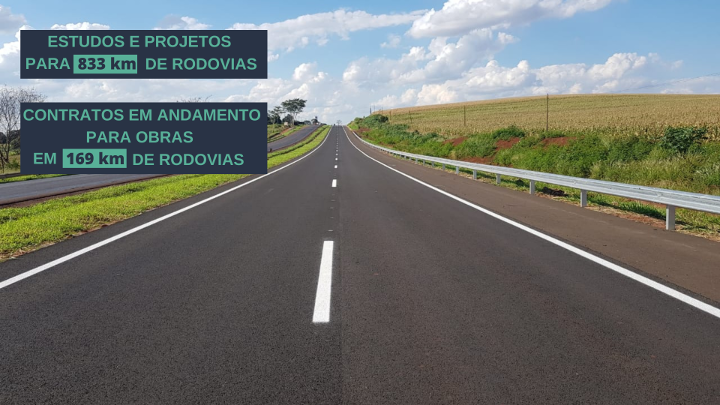 Estudos e projetos para 833 km de rodovias, obras em 169 km
