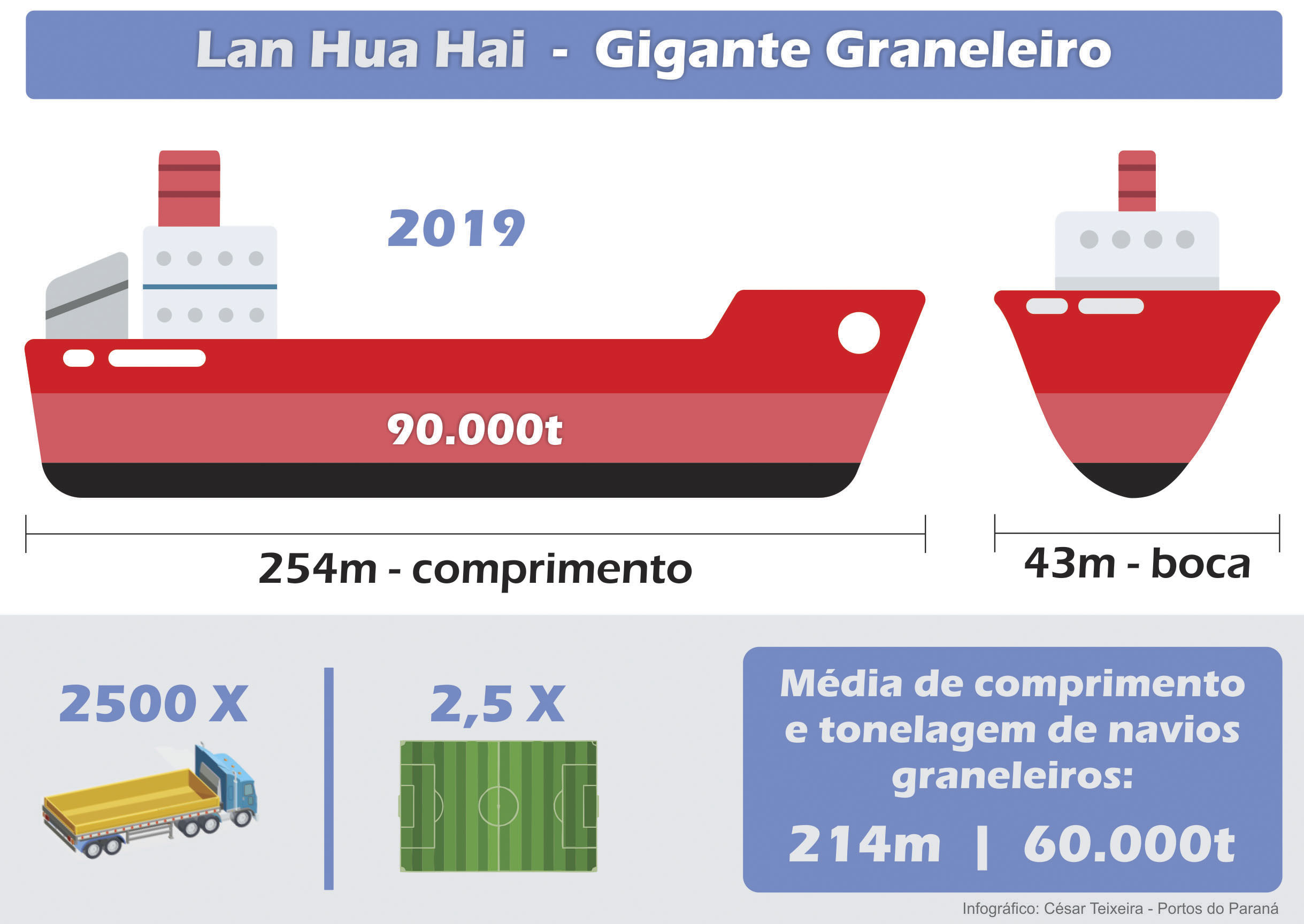 O Porto de Paranaguá vai movimentar nesta semana a maior quantidade de grãos para exportação da história. O navio chinês Lan Hua Hai chega nesta segunda-feira (27) no porto paranaense e vai receber 90 mil toneladas de farelo de soja - o equivalente a cerca de 2,5 mil carretas carregadas. A previsão é que a operação dure quatro dias.  Paranaguá, 27/04/2019  -  Foto/Arte: César Teixeira/Portos do Paraná