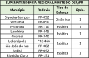 Locais de fiscalização e balanças da SRNorte