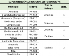 Locais de fiscalização e balanças da SRLeste