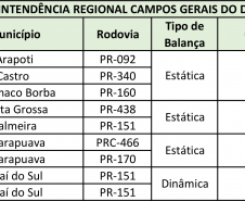 Locais de fiscalização e balanças da SRCampos Gerais