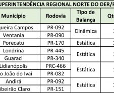 Locais de fiscalização e balanças da SRNorte