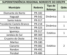 Locais de fiscalização e balanças da SRNoroeste