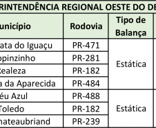 Locais de fiscalização e balanças da SROeste