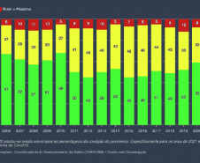 Progressão das condições da malha rodoviária estadual 2022 a 2024