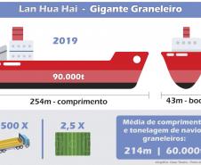O Porto de Paranaguá vai movimentar nesta semana a maior quantidade de grãos para exportação da história. O navio chinês Lan Hua Hai chega nesta segunda-feira (27) no porto paranaense e vai receber 90 mil toneladas de farelo de soja - o equivalente a cerca de 2,5 mil carretas carregadas. A previsão é que a operação dure quatro dias.  Paranaguá, 27/04/2019  -  Foto/Arte: César Teixeira/Portos do Paraná
