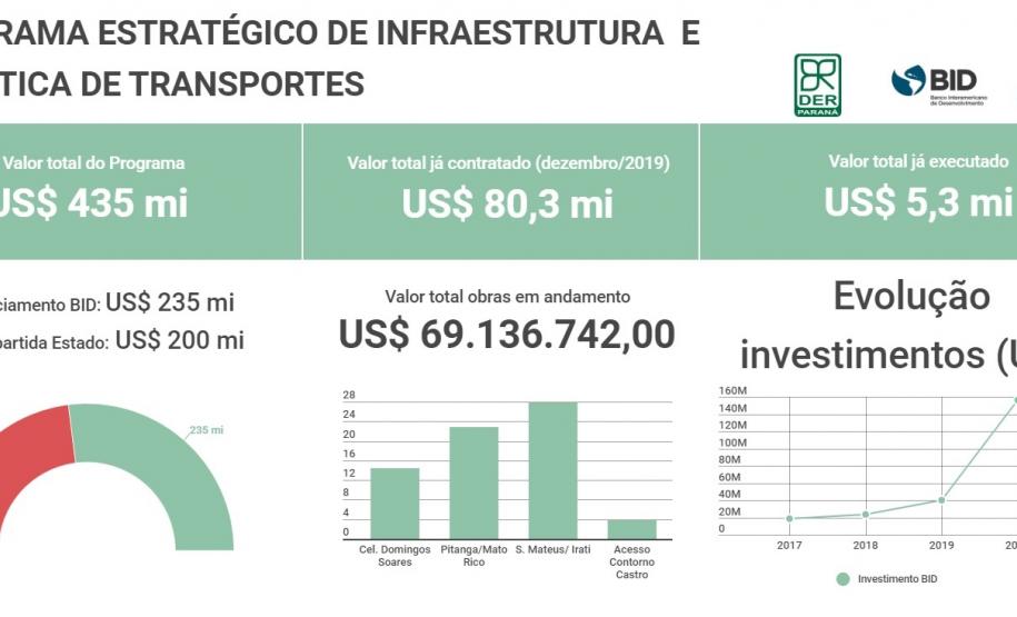 Investimentos do Programa Estratégico de Infraestrutura e Logística de Transportes do Paraná