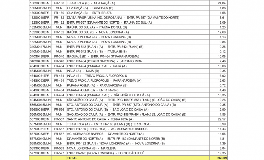Lista de trechos lote A