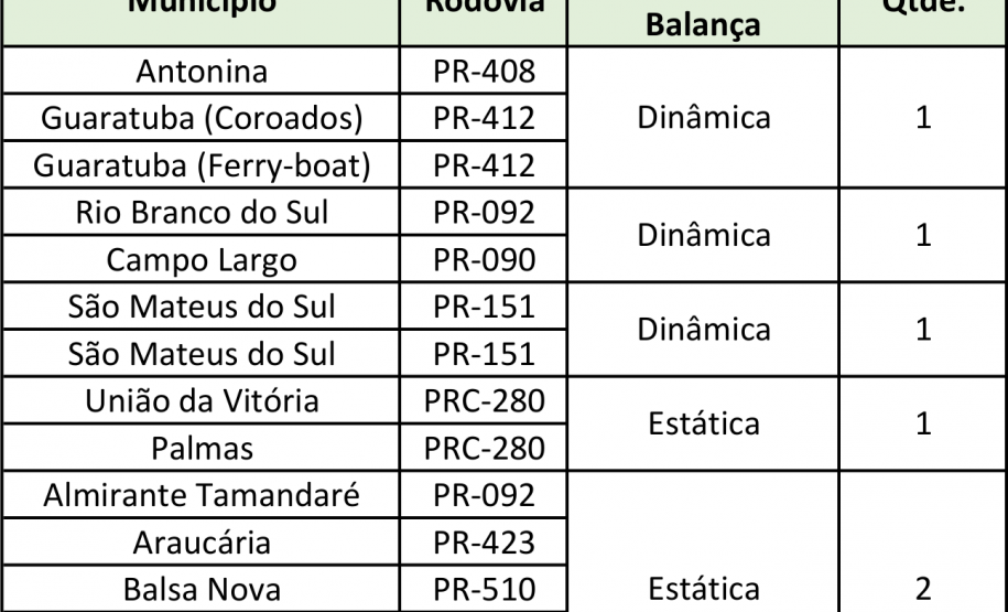 Locais de fiscalização e balanças da SRLeste