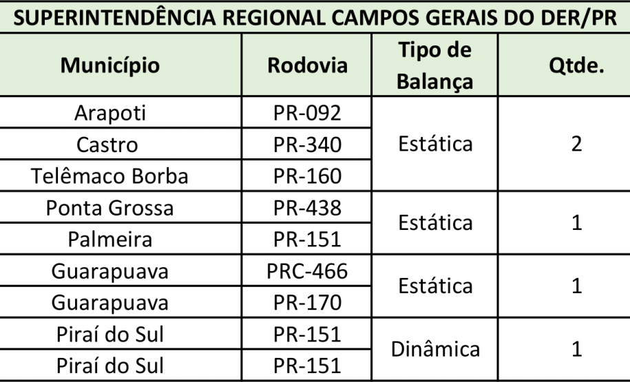 Locais de fiscalização e balanças da SRCampos Gerais