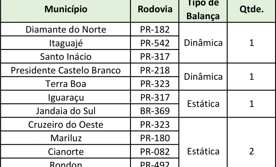 Locais de fiscalização e balanças da SRNoroeste