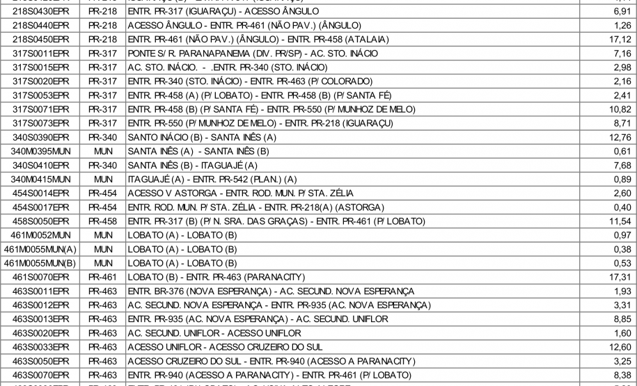 Trechos 238,25 km Noroeste