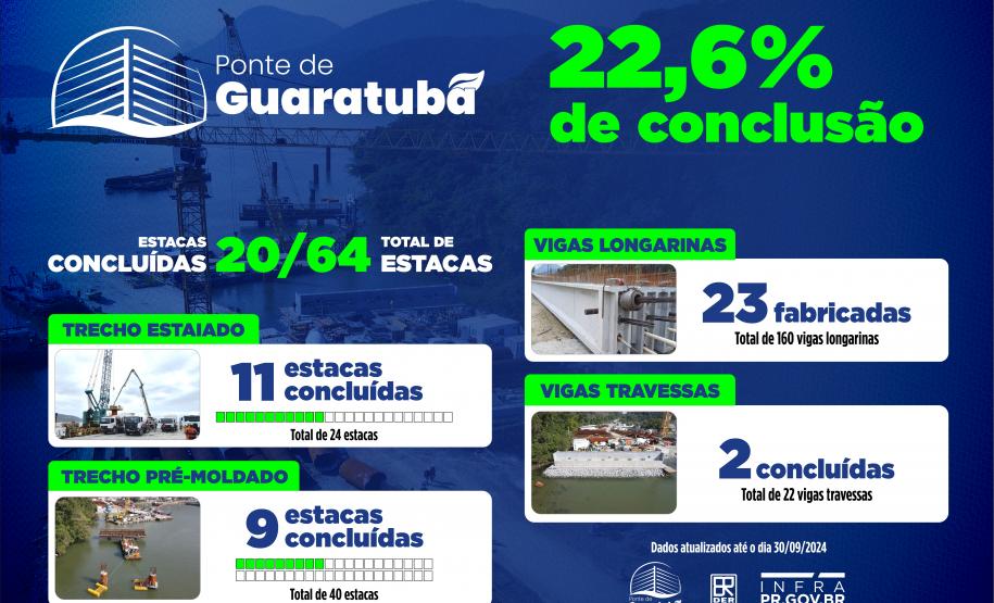 Infográfico sobre o andamento da Ponte de Guaratuba