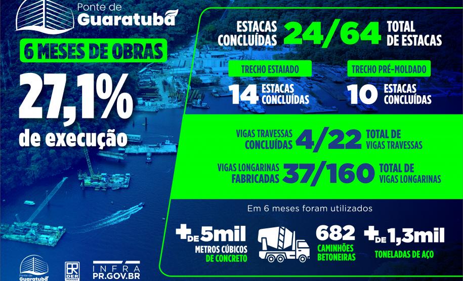 Ponte de Guaratuba chega a 27,1% de execução