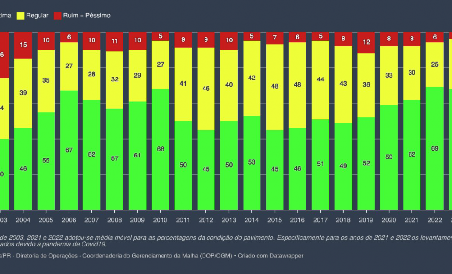 Progressão das condições da malha rodoviária estadual 2022 a 2024
