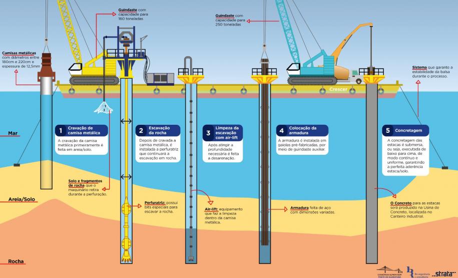 Gráfico sobre a colocação de estacas na baía