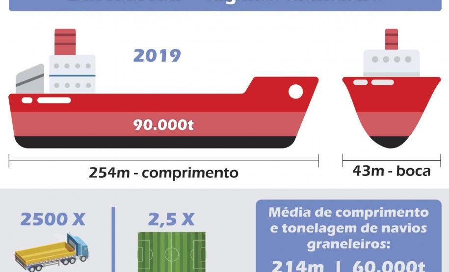 O Porto de Paranaguá vai movimentar nesta semana a maior quantidade de grãos para exportação da história. O navio chinês Lan Hua Hai chega nesta segunda-feira (27) no porto paranaense e vai receber 90 mil toneladas de farelo de soja - o equivalente a cerca de 2,5 mil carretas carregadas. A previsão é que a operação dure quatro dias. Paranaguá, 27/04/2019 - Foto/Arte: César Teixeira/Portos do Paraná
